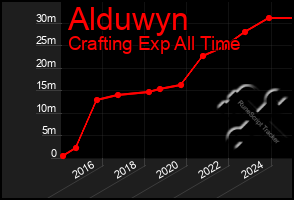 Total Graph of Alduwyn