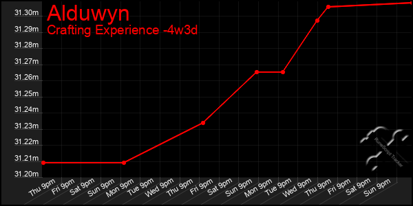 Last 31 Days Graph of Alduwyn