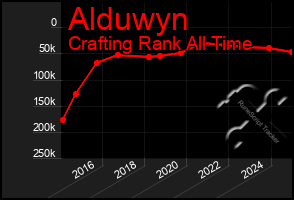 Total Graph of Alduwyn