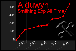 Total Graph of Alduwyn