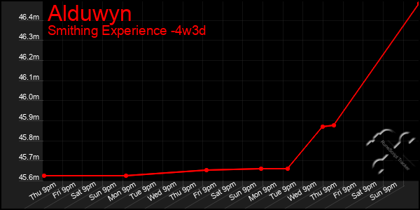 Last 31 Days Graph of Alduwyn