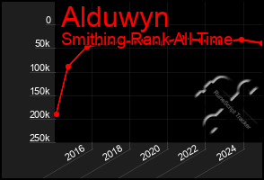 Total Graph of Alduwyn