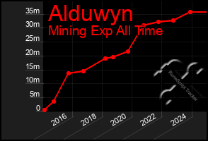 Total Graph of Alduwyn