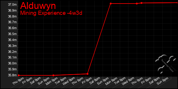 Last 31 Days Graph of Alduwyn