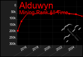 Total Graph of Alduwyn