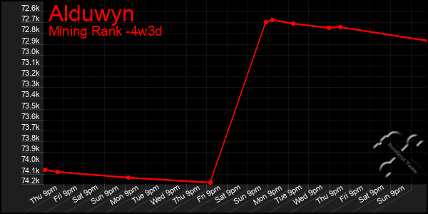 Last 31 Days Graph of Alduwyn