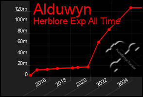 Total Graph of Alduwyn