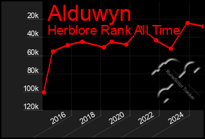 Total Graph of Alduwyn