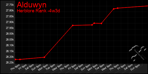 Last 31 Days Graph of Alduwyn