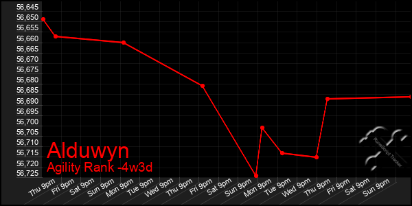 Last 31 Days Graph of Alduwyn