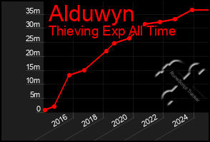 Total Graph of Alduwyn