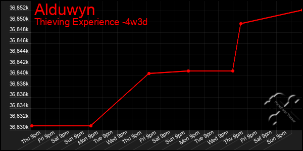 Last 31 Days Graph of Alduwyn