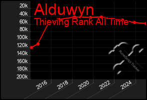 Total Graph of Alduwyn