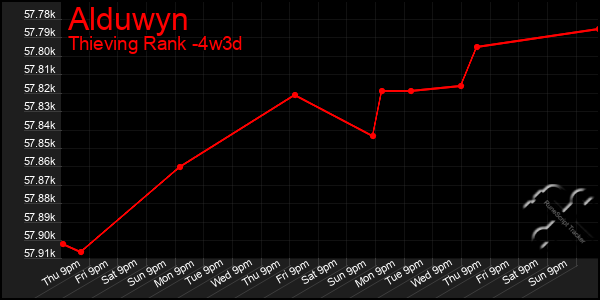 Last 31 Days Graph of Alduwyn