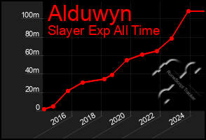 Total Graph of Alduwyn