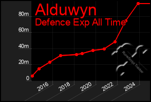 Total Graph of Alduwyn