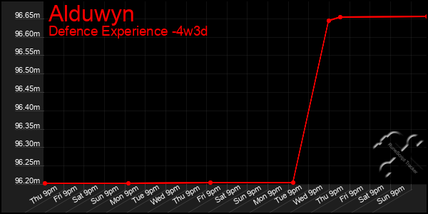 Last 31 Days Graph of Alduwyn