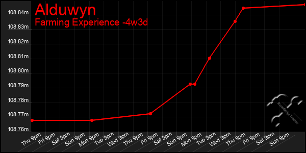 Last 31 Days Graph of Alduwyn