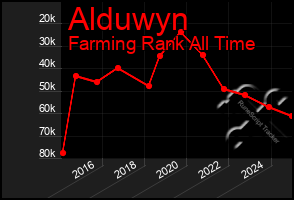 Total Graph of Alduwyn