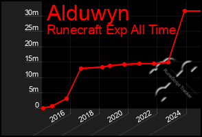 Total Graph of Alduwyn