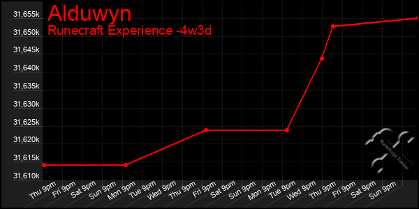 Last 31 Days Graph of Alduwyn