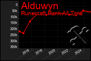 Total Graph of Alduwyn