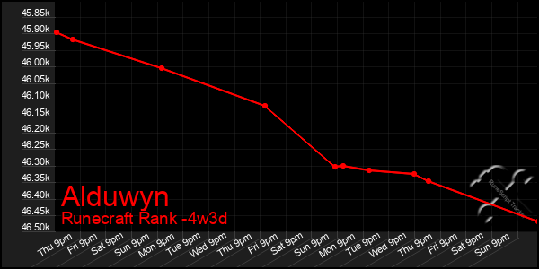 Last 31 Days Graph of Alduwyn