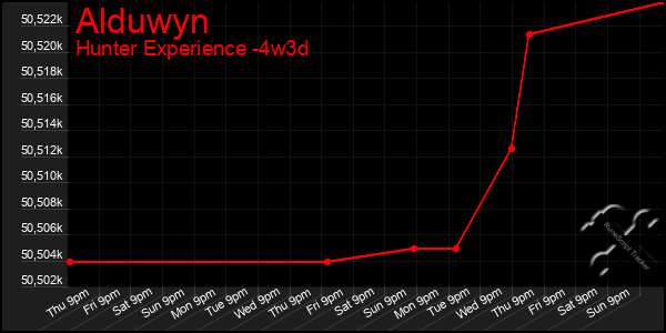 Last 31 Days Graph of Alduwyn