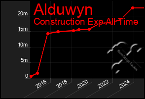 Total Graph of Alduwyn