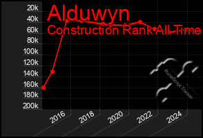 Total Graph of Alduwyn