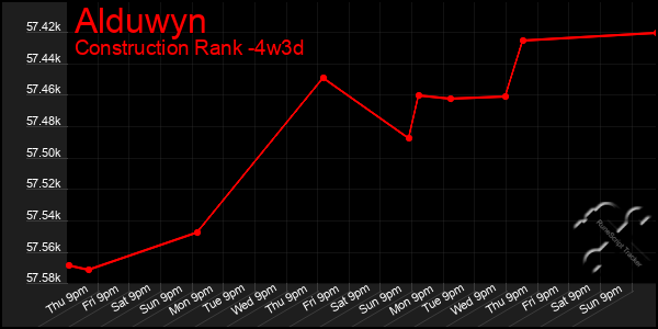 Last 31 Days Graph of Alduwyn