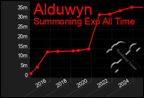 Total Graph of Alduwyn