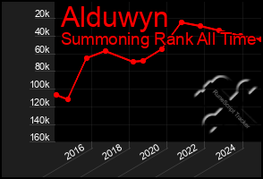 Total Graph of Alduwyn