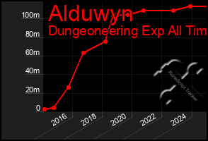 Total Graph of Alduwyn