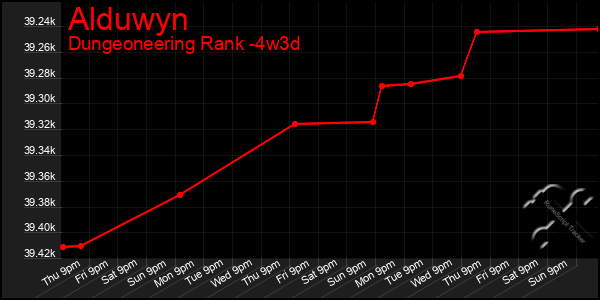 Last 31 Days Graph of Alduwyn