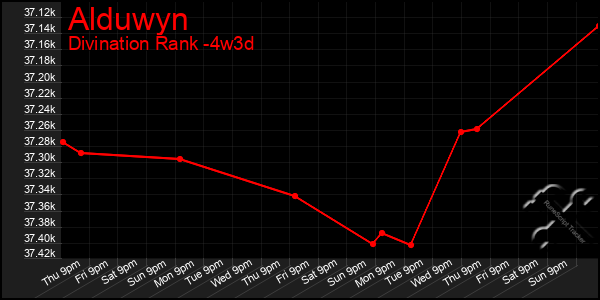 Last 31 Days Graph of Alduwyn