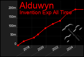 Total Graph of Alduwyn