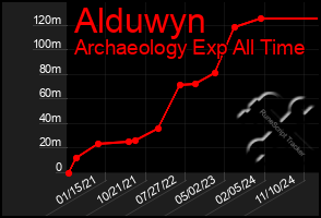 Total Graph of Alduwyn