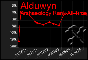 Total Graph of Alduwyn