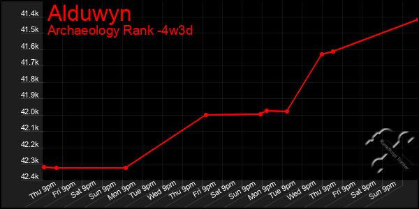 Last 31 Days Graph of Alduwyn