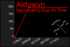 Total Graph of Alduwyn