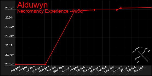 Last 31 Days Graph of Alduwyn