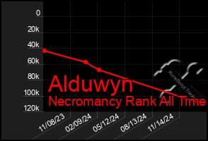 Total Graph of Alduwyn