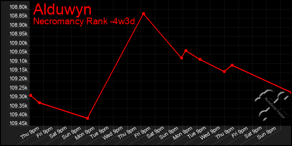 Last 31 Days Graph of Alduwyn