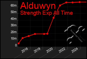 Total Graph of Alduwyn