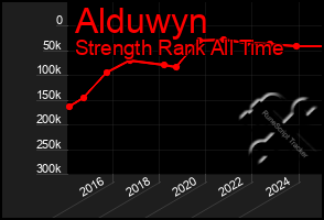 Total Graph of Alduwyn