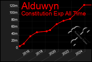 Total Graph of Alduwyn