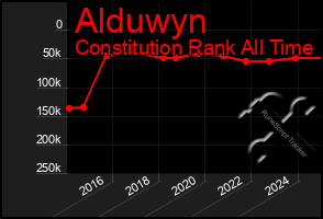 Total Graph of Alduwyn