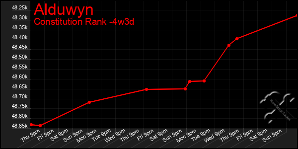 Last 31 Days Graph of Alduwyn