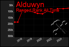 Total Graph of Alduwyn